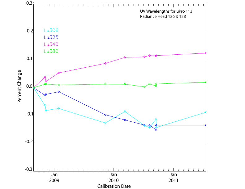 Changes in uPro radiance UV.jpg