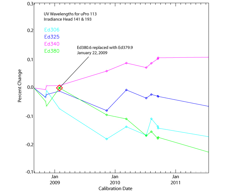 Changes in uPro irradiance UV.jpg