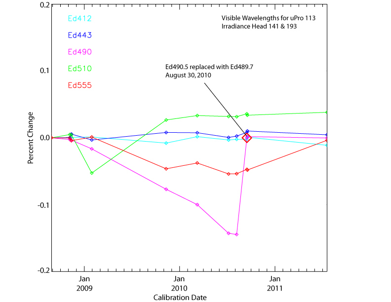 Changes in uPro irradiance VISIBLE.jpg