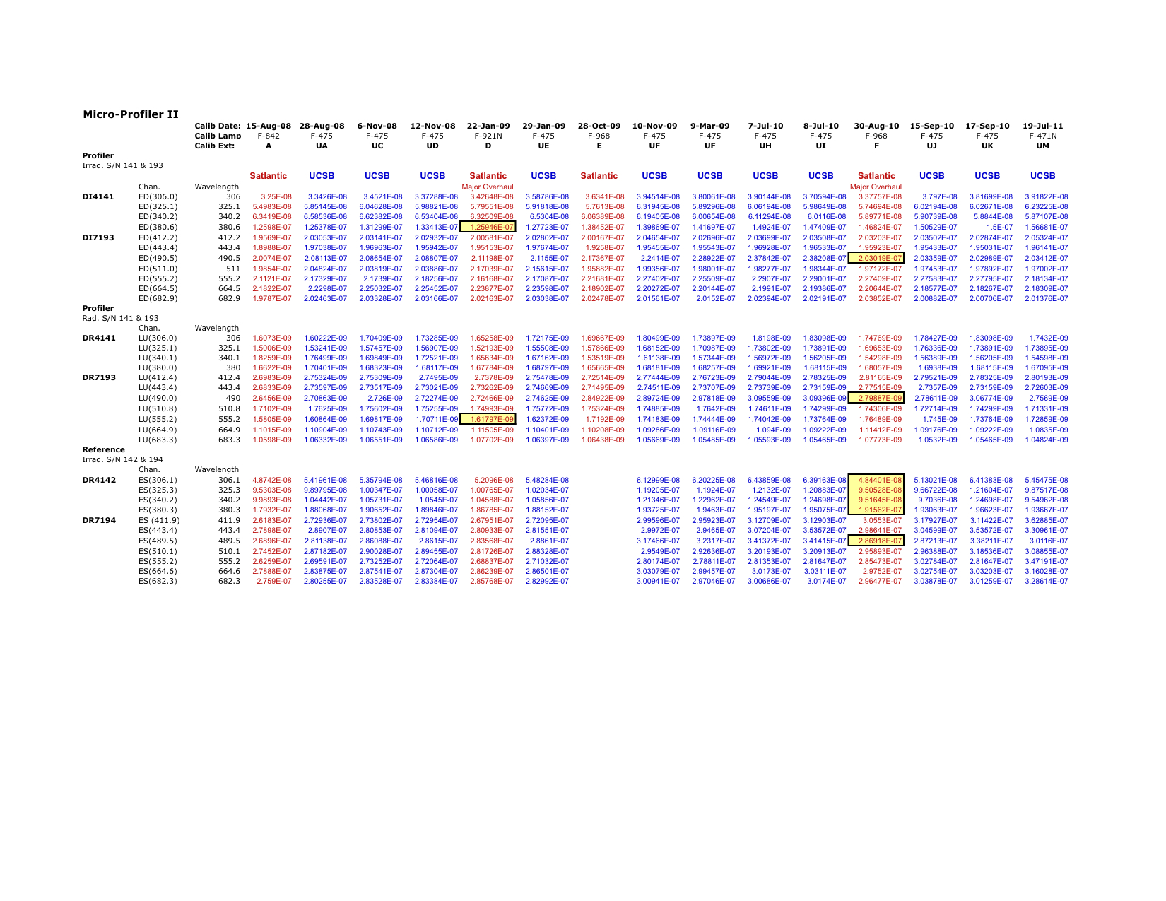 MicroPro Calibration Timeline.jpg