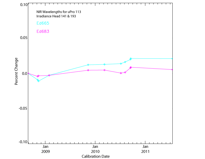 Changes in uPro irradiance NIR.jpg